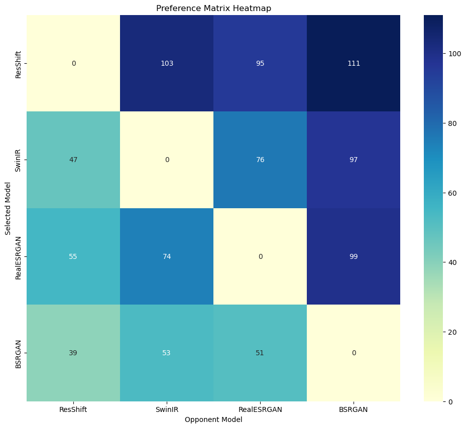 Preference Matrix
